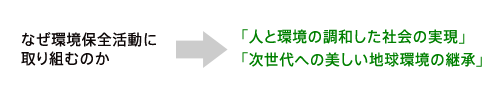 なぜ環境保全活動に取り組むのか　「人と環境の調和した社会の実現」「次世代への美しい地球環境の継承」